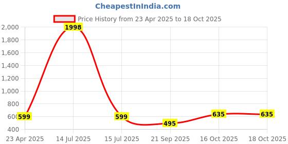 myntra.com Tromko Women Pack Of 2 Peplum Top tromko Price History Graph from 23 Apr 2025 to 17 Oct 2025