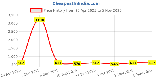 myntra.com Tromko Women Pack of 2 Pink Panther Graphic Printed Round Neck Cotton Oversized T-shirts tromko Price History Graph from 23 Apr 2025 to 4 Nov 2025