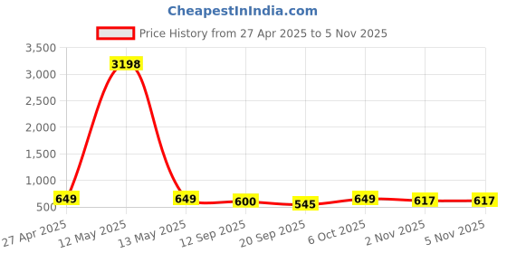 myntra.com Tromko Women Pack of 2 Pink Panther Graphic Printed Round Neck Cotton Oversized T-shirts tromko Price History Graph from 27 Apr 2025 to 3 Nov 2025