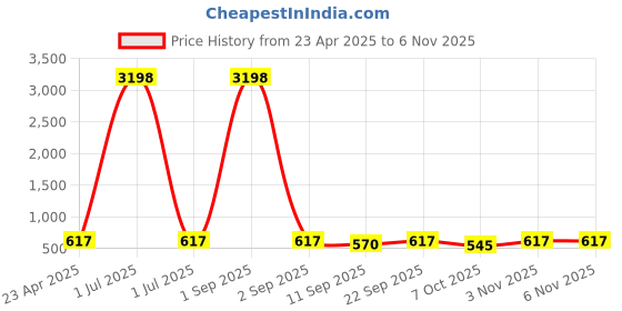 myntra.com Tromko Women Pack of 2 Pink Panther Graphic Printed Round Neck Cotton Oversized T-shirts tromko Price History Graph from 23 Apr 2025 to 6 Nov 2025