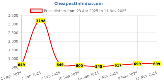 myntra.com Tromko Women Pack of 2 Pink Panther Graphic Printed Round Neck Cotton Oversized T-shirts tromko Price History Graph from 23 Apr 2025 to 10 Nov 2025