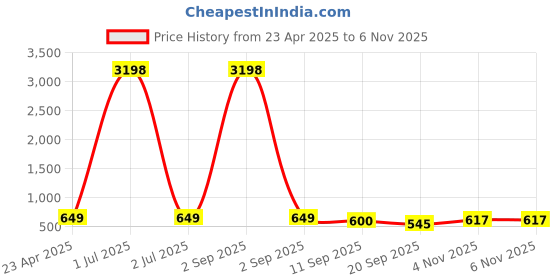 myntra.com Tromko Women Pack of 2 Pink Panther Graphic Printed Round Neck Cotton Oversized T-shirts tromko Price History Graph from 23 Apr 2025 to 6 Nov 2025