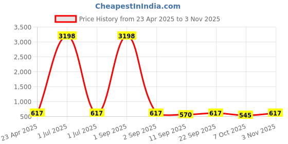 myntra.com Tromko Women Pack of 2 Pink Panther Graphic Printed Round Neck Cotton Oversized T-shirts tromko Price History Graph from 23 Apr 2025 to 3 Nov 2025