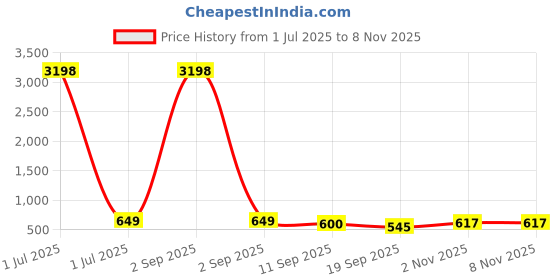 myntra.com Tromko Women Pack of 2 Pink Panther Graphic Printed Round Neck Cotton Oversized T-shirts tromko Price History Graph from 1 Jul 2025 to 7 Nov 2025
