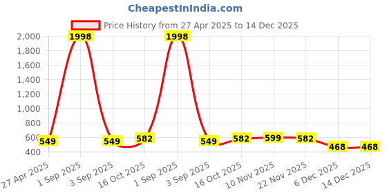 myntra.com Tromko Women Pack of 2 Puff Sleeve Peplum Top tromko Price History Graph from 27 Apr 2025 to 14 Dec 2025