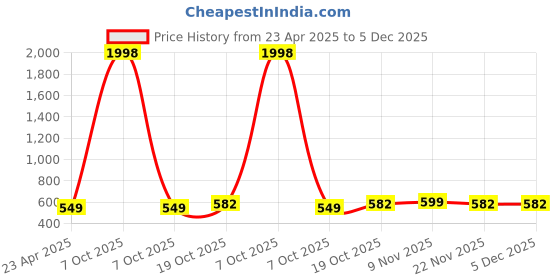 myntra.com Tromko Women Pack Of 2 Puff Sleeve Peplum Top tromko Price History Graph from 23 Apr 2025 to 4 Dec 2025