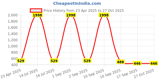 myntra.com Tromko Women Pack Of 2 Puff Sleeve Peplum Top tromko Price History Graph from 23 Apr 2025 to 27 Oct 2025