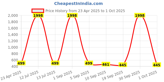 myntra.com Tromko Women Pack Of 2 Puff Sleeve Peplum Top tromko Price History Graph from 23 Apr 2025 to 1 Oct 2025