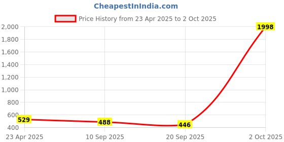 myntra.com Tromko Women Pack Of 2 Puff Sleeve Peplum Top tromko Price History Graph from 23 Apr 2025 to 2 Oct 2025