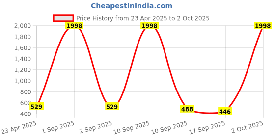 myntra.com Tromko Women Pack Of 2 Puff Sleeve Peplum Tops tromko Price History Graph from 23 Apr 2025 to 2 Oct 2025