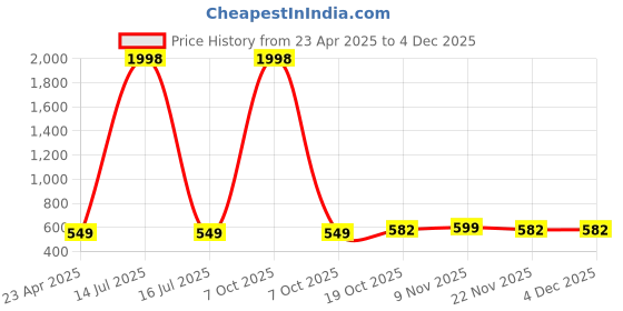 myntra.com Tromko Women Pack Of 2 Puff Sleeve Top tromko Price History Graph from 23 Apr 2025 to 3 Dec 2025