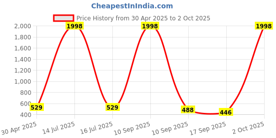 myntra.com Tromko Women Pack Of 2 Puff Sleeve Top tromko Price History Graph from 30 Apr 2025 to 2 Oct 2025