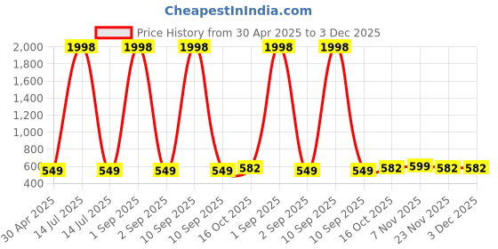 myntra.com Tromko Women Pack of 2 Puff Sleeve Top tromko Price History Graph from 30 Apr 2025 to 3 Dec 2025