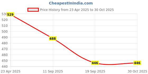 myntra.com Tromko Women Pack of 2 Solid Sweetheart Neck Peplum Tops tromko Price History Graph from 23 Apr 2025 to 30 Oct 2025