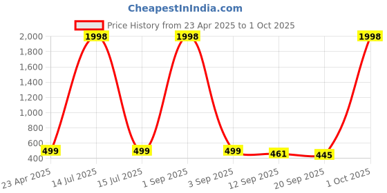 myntra.com Tromko Women Pack Of 2 Sweetheart Neck Peplum Top tromko Price History Graph from 23 Apr 2025 to 1 Oct 2025