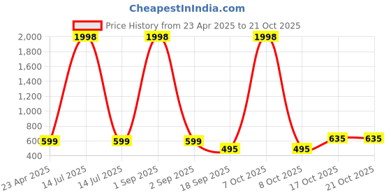 myntra.com Tromko Women Pack Of 2 Sweetheart Neck Peplum Top tromko Price History Graph from 23 Apr 2025 to 21 Oct 2025