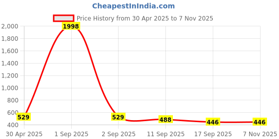 myntra.com Tromko Women Pack Of 2 Sweetheart Neck Puff Sleeve Empire Top tromko Price History Graph from 30 Apr 2025 to 3 Nov 2025