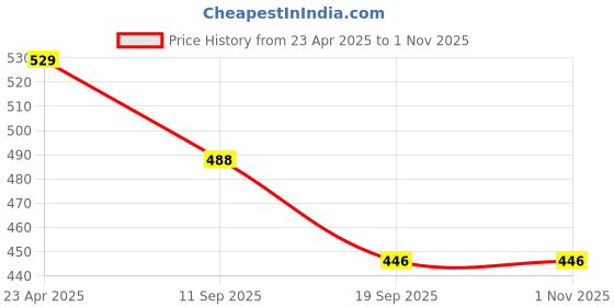 myntra.com Tromko Women Pack of 2 Sweetheart Neck Puff Sleeve Peplum Crop Top tromko Price History Graph from 23 Apr 2025 to 29 Oct 2025