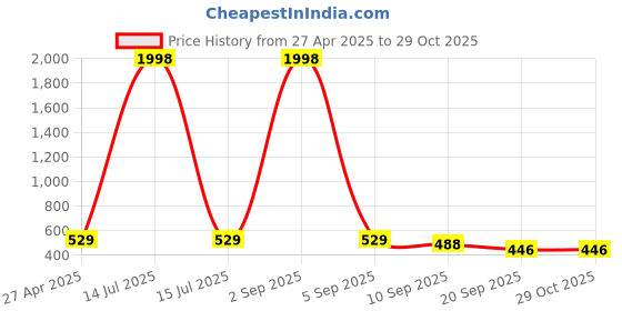 myntra.com Tromko Women Pack of 2 Sweetheart Neck Puff Sleeve Peplum Crop Top tromko Price History Graph from 27 Apr 2025 to 29 Oct 2025