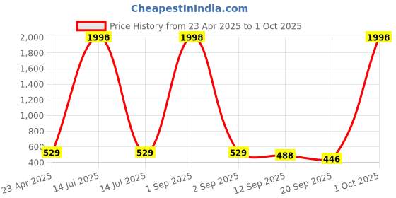 myntra.com Tromko Women Pack Of 2 Sweetheart Neck Puff Sleeve Peplum Top tromko Price History Graph from 23 Apr 2025 to 1 Oct 2025
