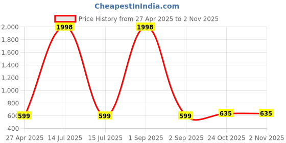 myntra.com Tromko Women Pack Of 2 Sweetheart Neck Puff Sleeve Top tromko Price History Graph from 27 Apr 2025 to 2 Nov 2025