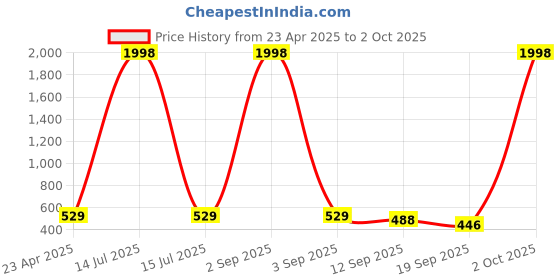 myntra.com Tromko Women Pack of 2 Sweetheart Neck Puff Sleeves Top tromko Price History Graph from 23 Apr 2025 to 2 Oct 2025