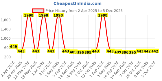 myntra.com Tromko Women Pack of 2 Tom & Jerry Graphic Printed Round Neck Cotton Regular Fit T-shirts tromko Price History Graph from 2 Apr 2025 to 5 Dec 2025