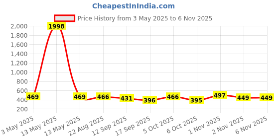 myntra.com Tromko Women Pack of 2 Tom & Jerry Graphic Printed Round Neck Cotton Regular Fit T-shirts tromko Price History Graph from 3 May 2025 to 4 Nov 2025