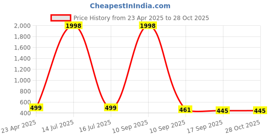 myntra.com Tromko Women Pack Of 2 Top tromko Price History Graph from 23 Apr 2025 to 28 Oct 2025