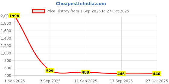 myntra.com Tromko Women Pack Of 2 Top tromko Price History Graph from 1 Sep 2025 to 27 Oct 2025