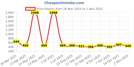 myntra.com Tromko Women Pack of 2 Typography Printed Round Neck Cotton Regular Fit T-shirts tromko Price History Graph from 28 Mar 2025 to 2 Nov 2025