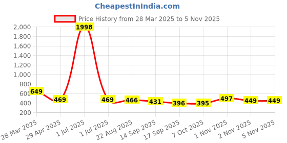 myntra.com Tromko Women Pack of 2 Typography Printed Round Neck Cotton Regular Fit T-shirts tromko Price History Graph from 28 Mar 2025 to 2 Nov 2025