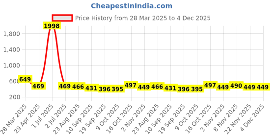 myntra.com Tromko Women Pack of 2 Typography Printed Round Neck Cotton Regular Fit T-shirts tromko Price History Graph from 28 Mar 2025 to 4 Dec 2025