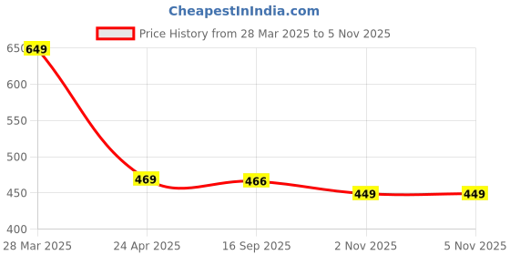 myntra.com Tromko Women Pack of 2 Typography Printed Round Neck Cotton Regular Fit T-shirts tromko Price History Graph from 28 Mar 2025 to 4 Nov 2025