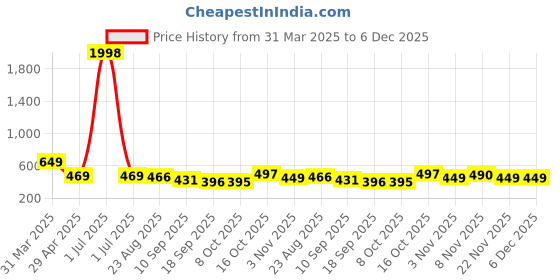 myntra.com Tromko Women Pack of 2 Typography Printed Round Neck Cotton Regular Fit T-shirts tromko Price History Graph from 31 Mar 2025 to 5 Dec 2025