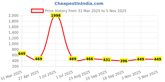 myntra.com Tromko Women Pack of 2 Typography Printed Round Neck Cotton Regular Fit T-shirts tromko Price History Graph from 31 Mar 2025 to 4 Nov 2025