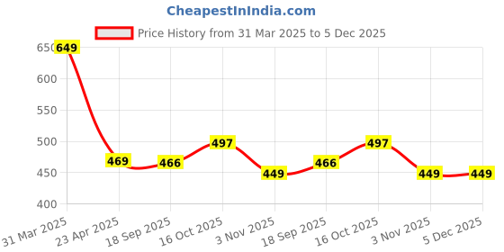 myntra.com Tromko Women Pack of 2 Typography Printed Round Neck Cotton Regular Fit T-shirts tromko Price History Graph from 31 Mar 2025 to 5 Dec 2025