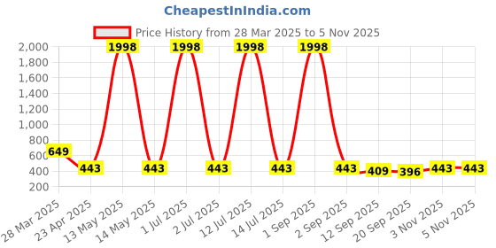 myntra.com Tromko Women Pack of 2 Typography Printed Round Neck Cotton Regular Fit T-shirts tromko Price History Graph from 28 Mar 2025 to 4 Nov 2025