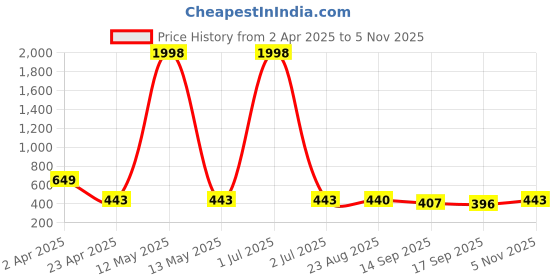 myntra.com Tromko Women Pack of 2 Typography Printed Round Neck Cotton Regular Fit T-shirts tromko Price History Graph from 2 Apr 2025 to 5 Nov 2025
