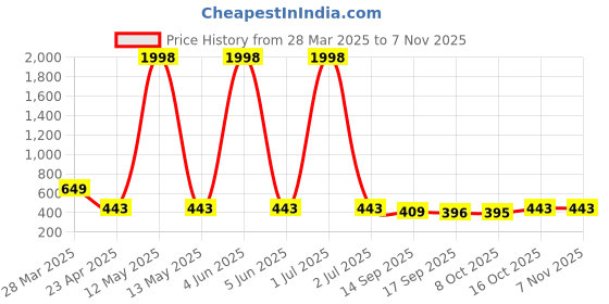 myntra.com Tromko Women Pack of 2 Typography Printed Round Neck Cotton Regular Fit T-shirts tromko Price History Graph from 28 Mar 2025 to 6 Nov 2025
