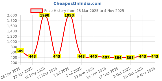 myntra.com Tromko Women Pack of 2 Typography Printed Round Neck Cotton Regular Fit T-shirts tromko Price History Graph from 28 Mar 2025 to 3 Nov 2025