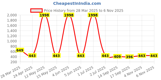 myntra.com Tromko Women Pack of 2 Typography Printed Round Neck Cotton Regular Fit T-shirts tromko Price History Graph from 28 Mar 2025 to 5 Nov 2025