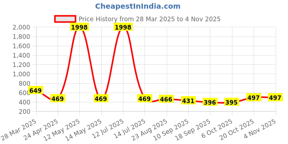 myntra.com Tromko Women Pack of 2 Typography Printed Round Neck Cotton Regular Fit T-shirts tromko Price History Graph from 28 Mar 2025 to 3 Nov 2025