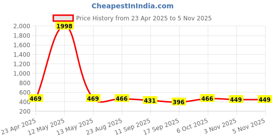myntra.com Tromko Women Pack of 2 Typography Printed Round Neck Cotton Regular Fit T-shirts tromko Price History Graph from 23 Apr 2025 to 3 Nov 2025