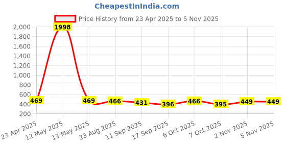myntra.com Tromko Women Pack of 2 Typography Printed Round Neck Cotton Regular Fit T-shirts tromko Price History Graph from 23 Apr 2025 to 3 Nov 2025