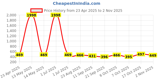 myntra.com Tromko Women Pack of 2 Typography Printed Round Neck Cotton Regular Fit T-shirts tromko Price History Graph from 23 Apr 2025 to 2 Nov 2025