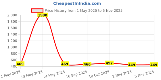 myntra.com Tromko Women Pack of 2 Typography Printed Round Neck Cotton Regular Fit T-shirts tromko Price History Graph from 1 May 2025 to 2 Nov 2025
