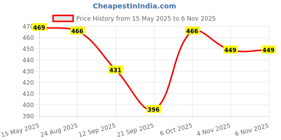 myntra.com Tromko Women Pack of 2 Typography Printed Round Neck Cotton Regular Fit T-shirts tromko Price History Graph from 15 May 2025 to 6 Nov 2025