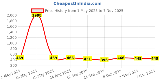 myntra.com Tromko Women Pack of 2 Typography Printed Round Neck Cotton Regular Fit T-shirts tromko Price History Graph from 1 May 2025 to 6 Nov 2025
