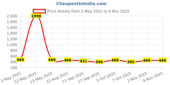 myntra.com Tromko Women Pack of 2 Typography Printed Round Neck Cotton Regular Fit T-shirts tromko Price History Graph from 2 May 2025 to 7 Nov 2025